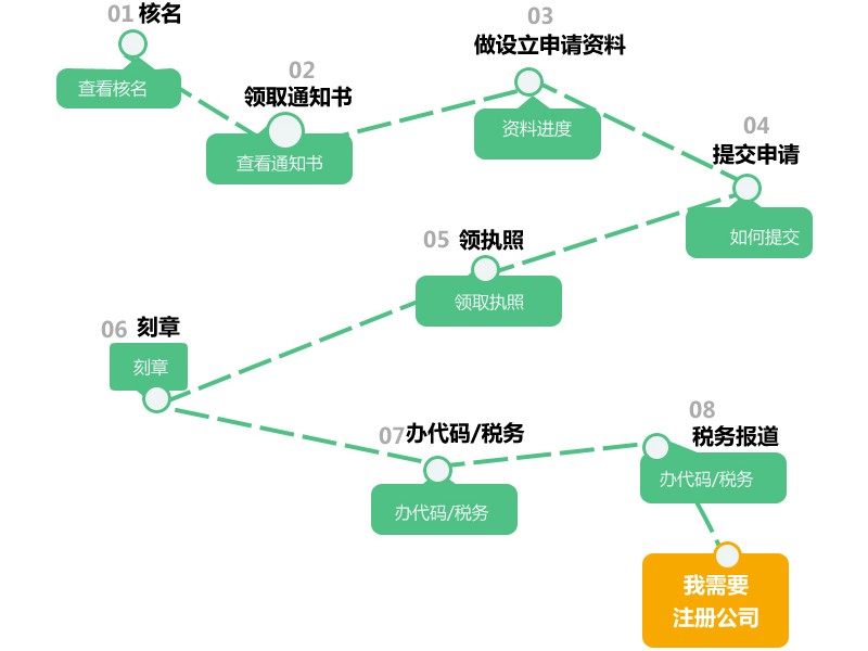 新公司注册