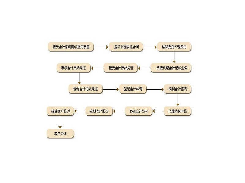 昆明代理记帐的流程及操作规范